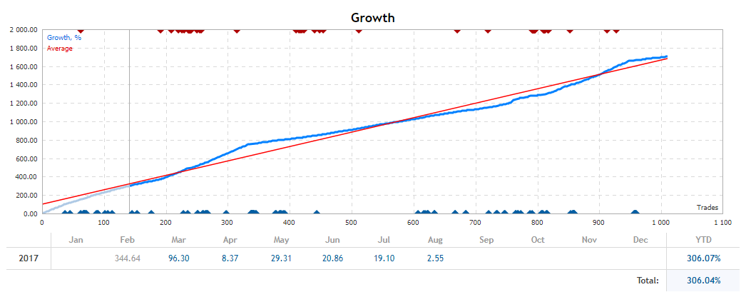 Growth